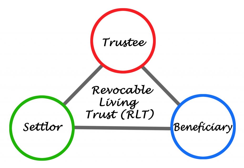 The three roles in a Revocable Living Trust in Utah, according to Arlen Card Law Firm PC.