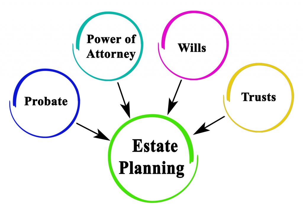 Arlen Card Law Firm PC is a Utah-based group practice solid estate planning including wills, trusts, and various types of power of attorney.
